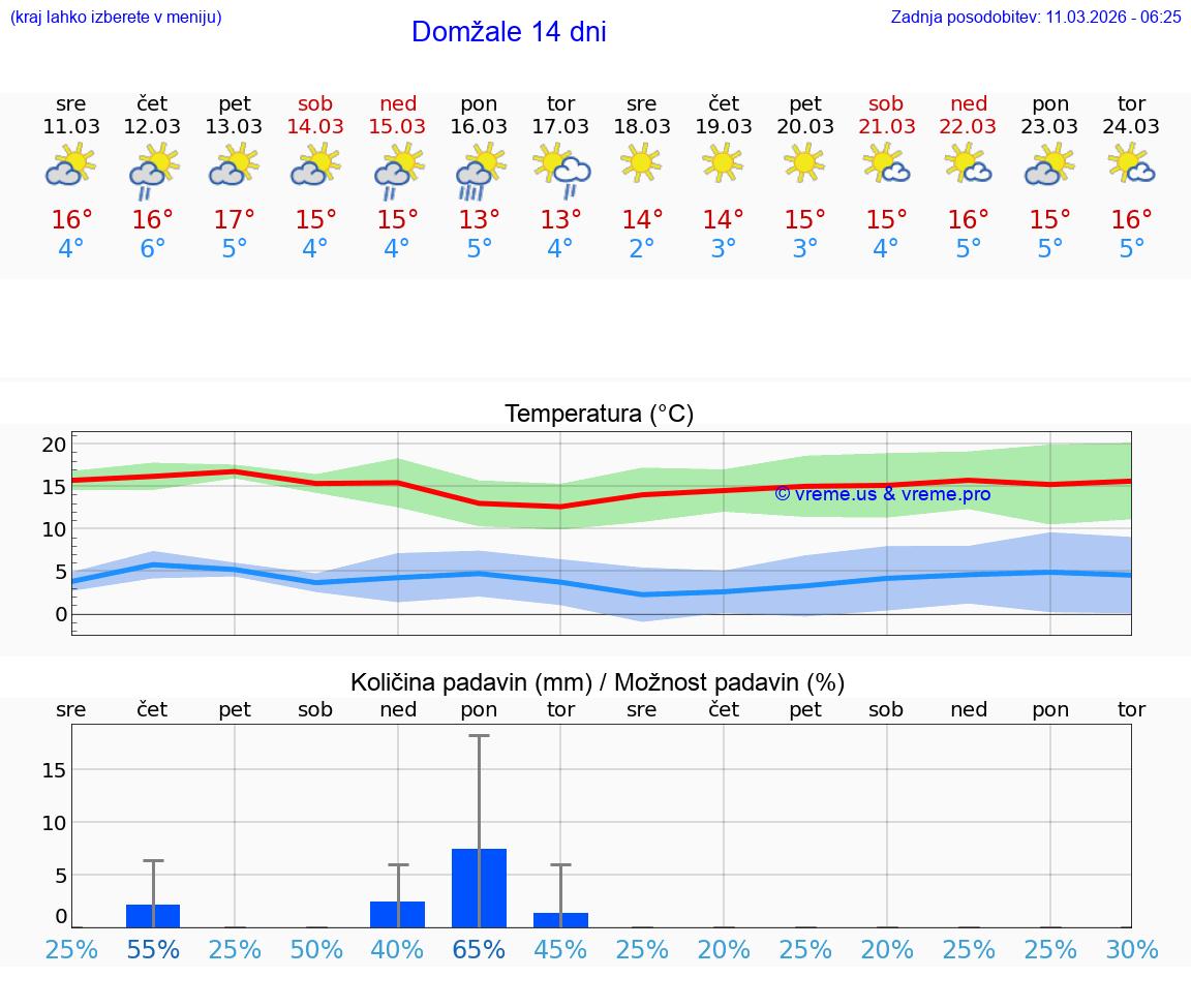 VREME 25 DNI  Domžale