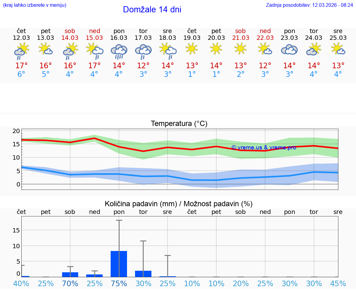 VREME 25 DNI  Domžale
