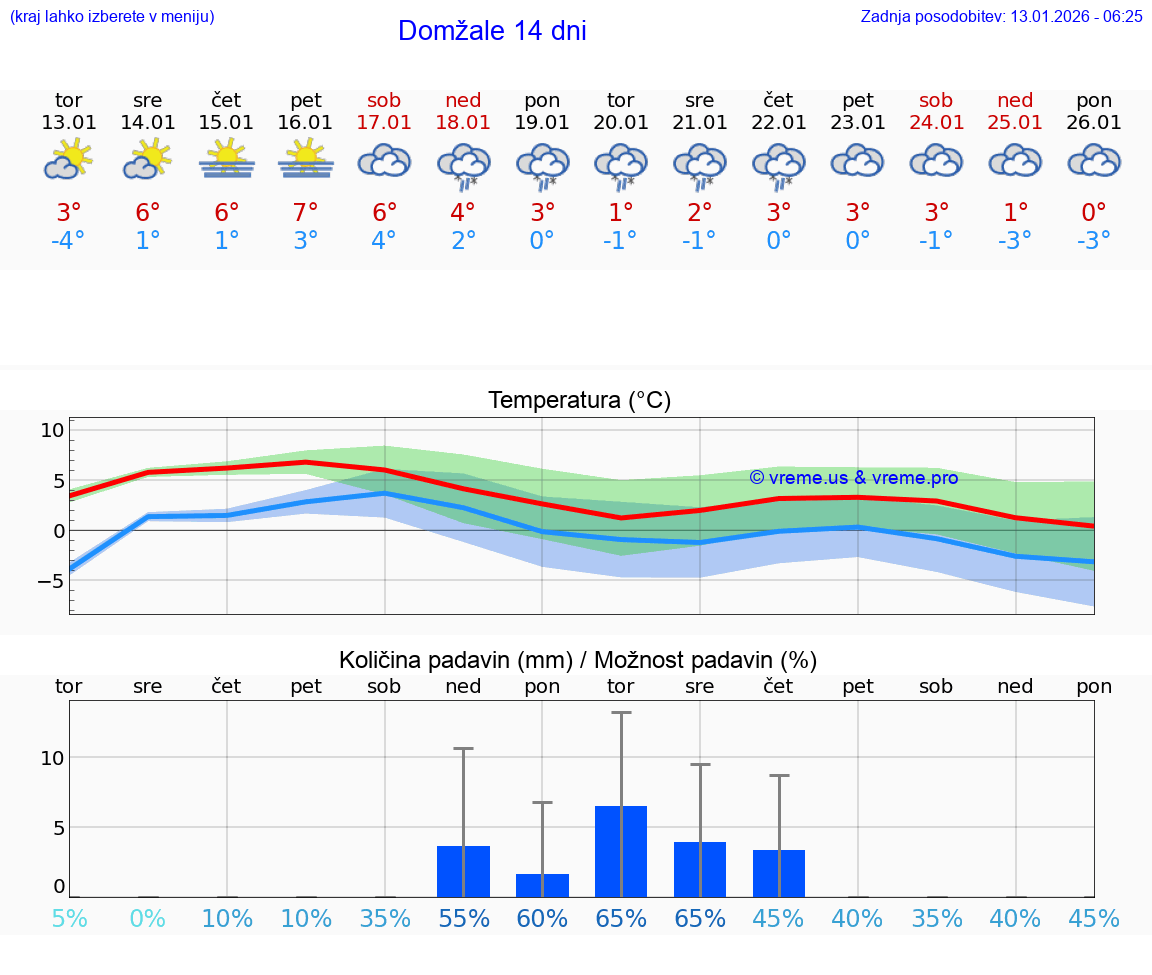 VREME 25 DNI  Domžale