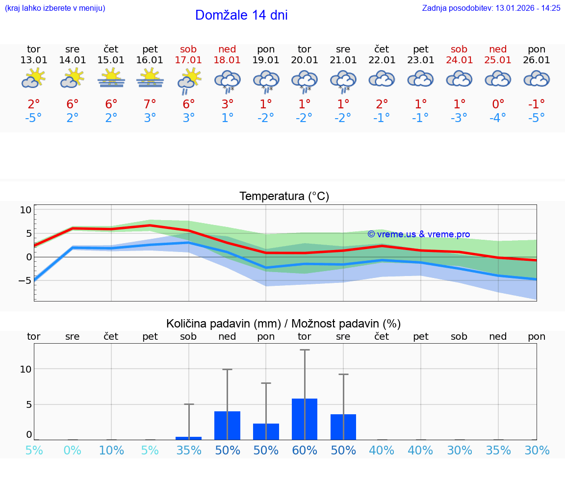 VREME 25 DNI  Domžale