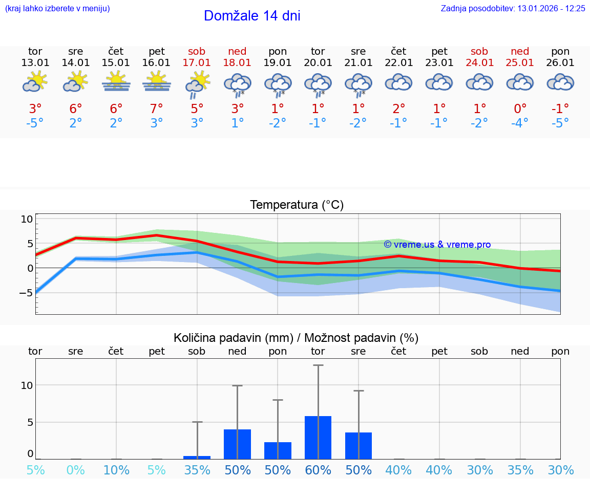 VREME 15 DNI  Domžale