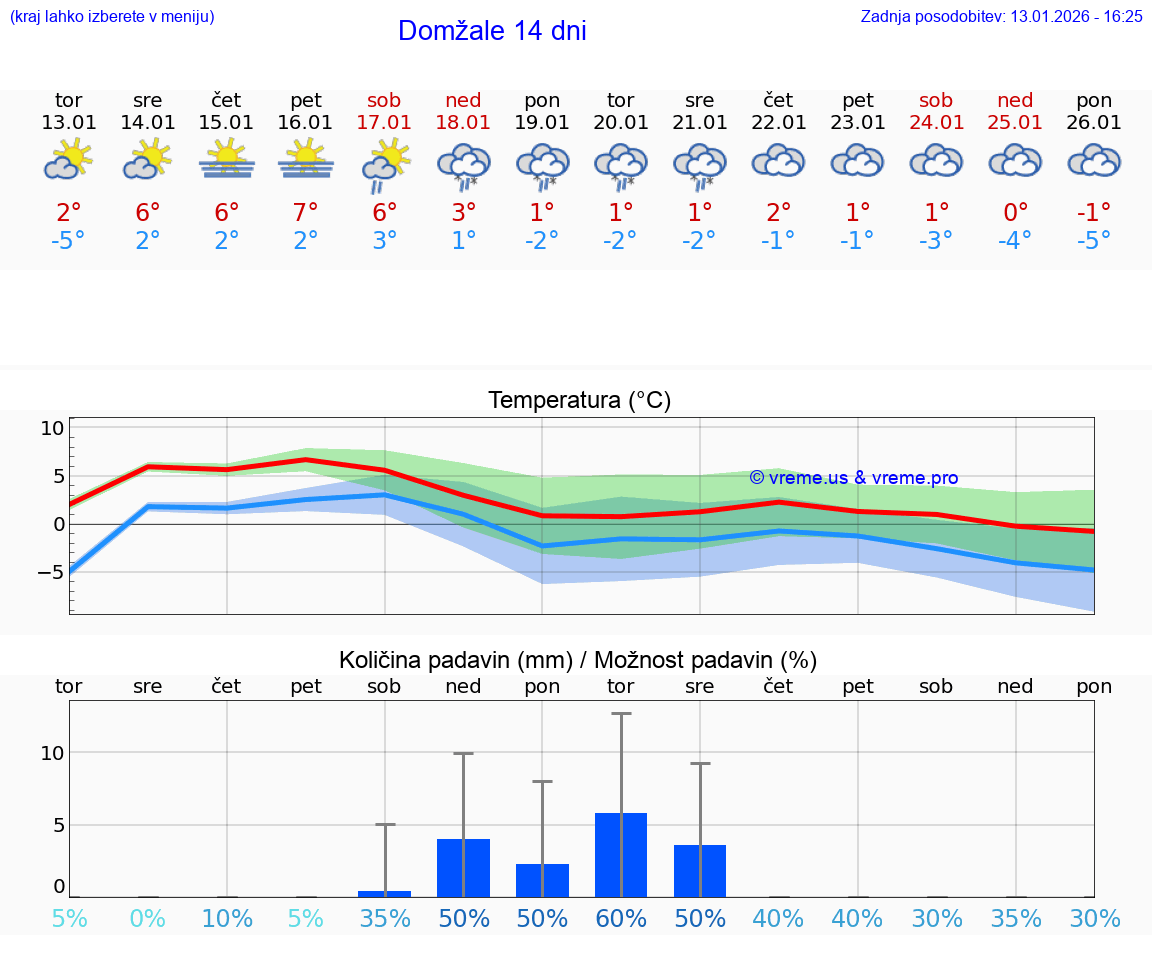 VREME 15 DNI  Domžale