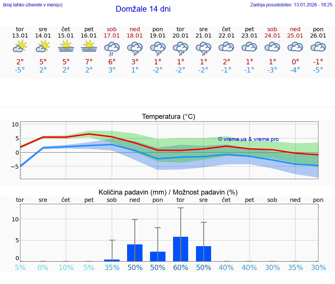 VREME 25 DNI  Domžale