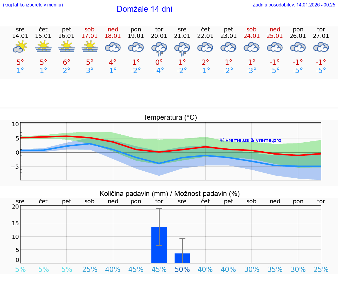 VREME 15 DNI  Domžale