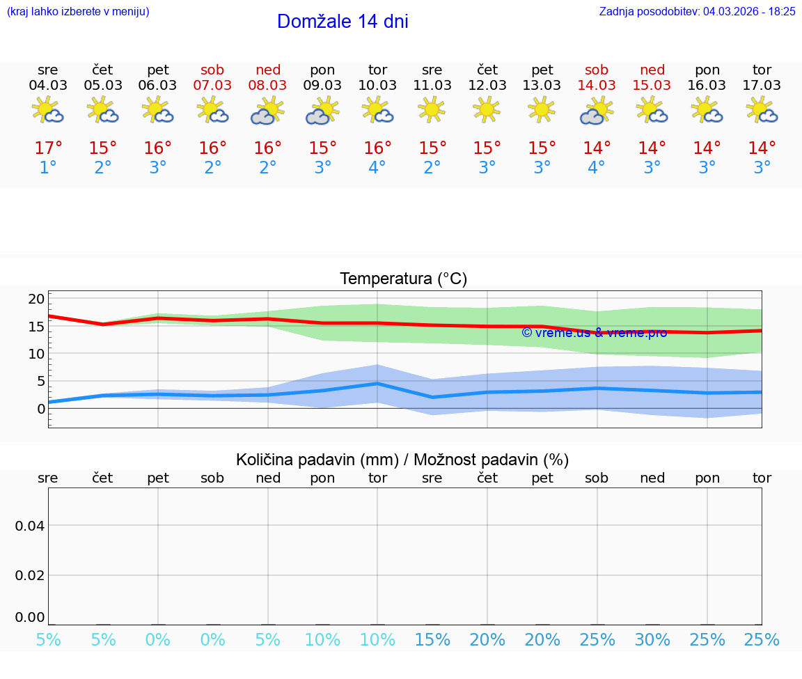 VREME 25 DNI  Domžale