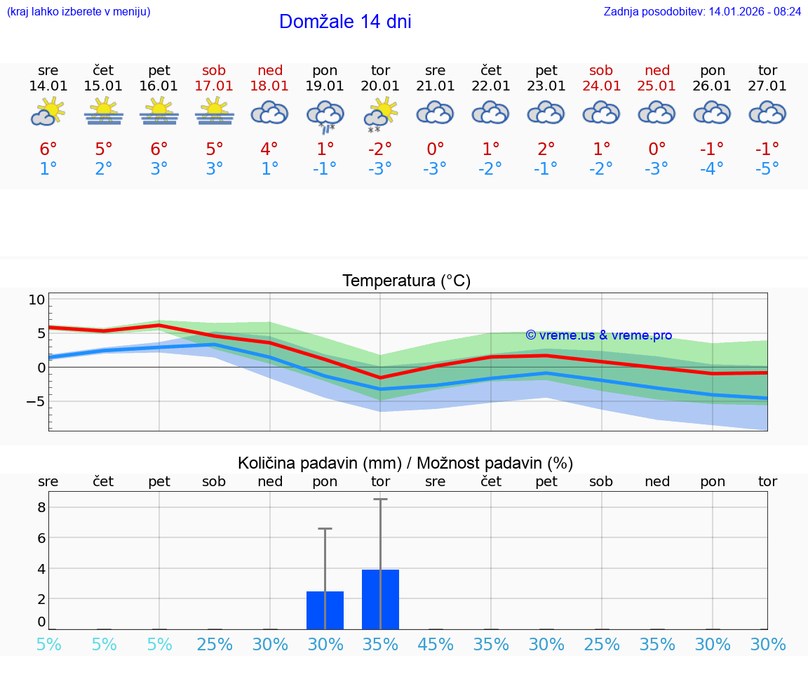 VREME 25 DNI  Domžale
