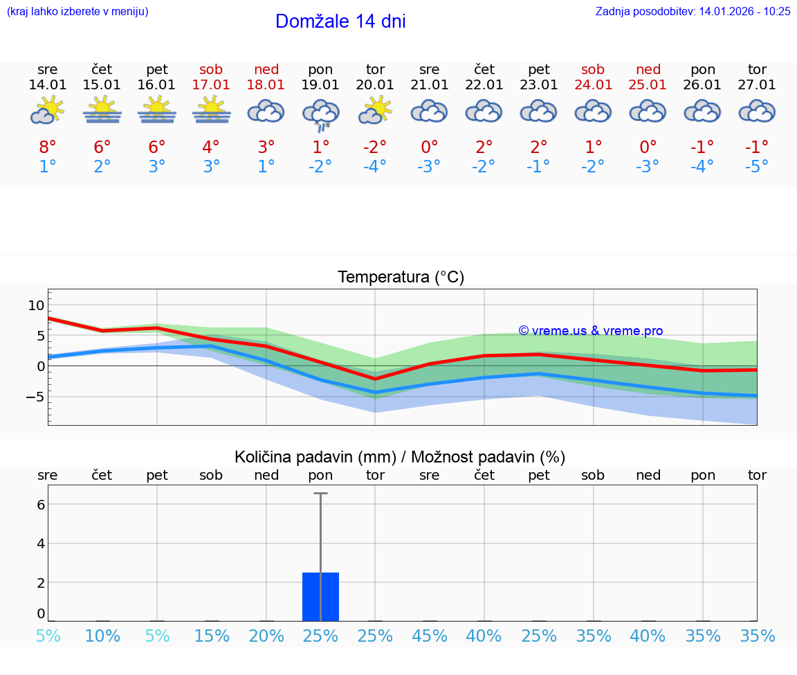 VREME 25 DNI  Domžale