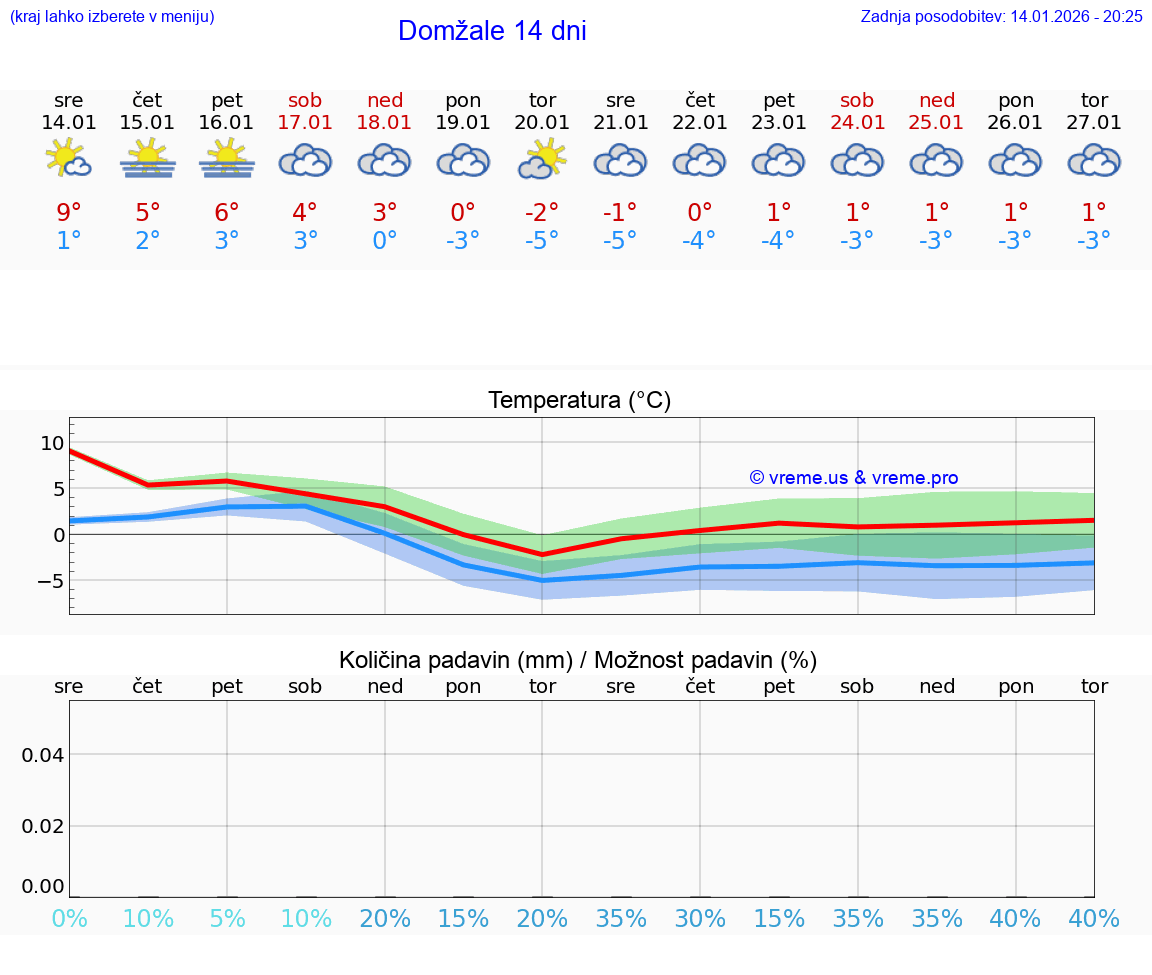 VREME 15 DNI  Domžale
