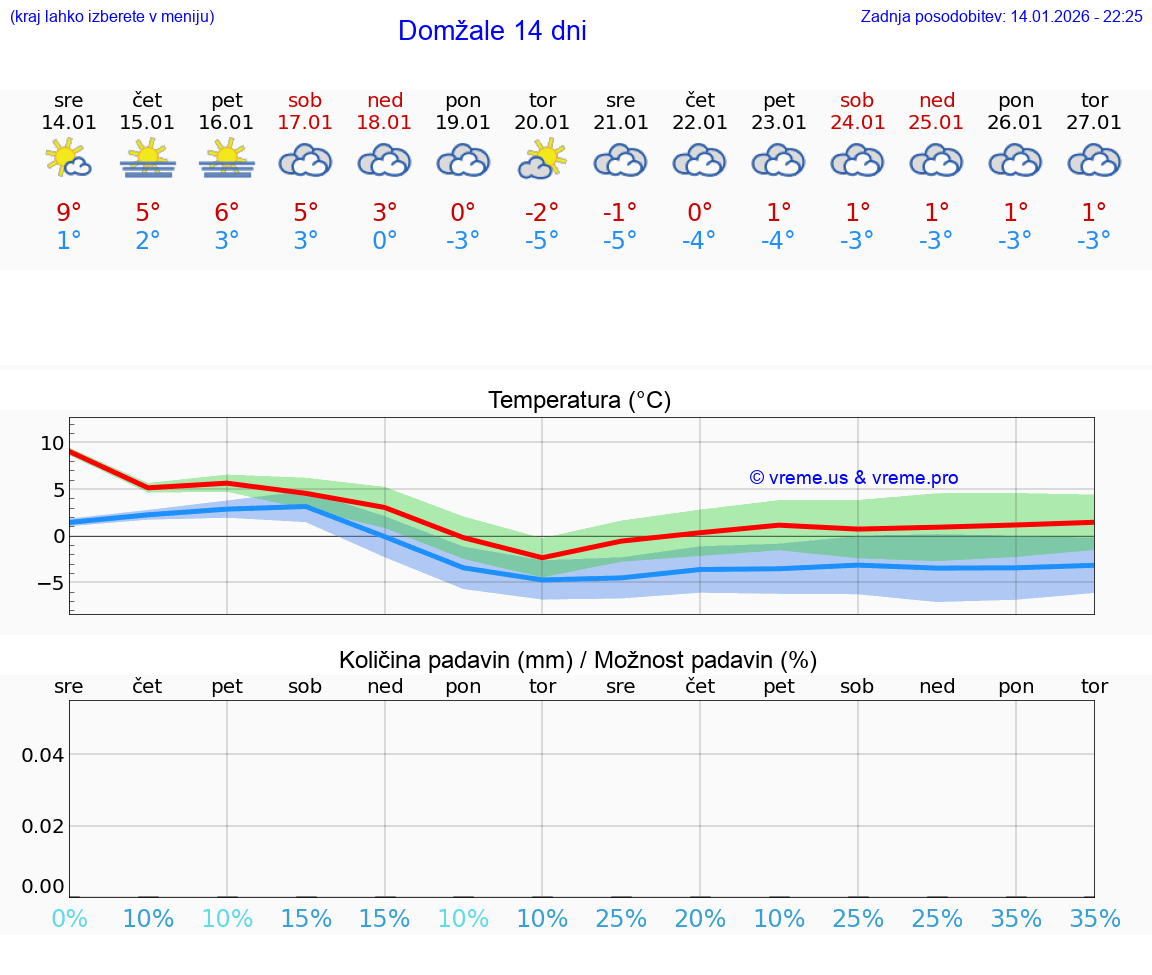 VREME 25 DNI  Domžale