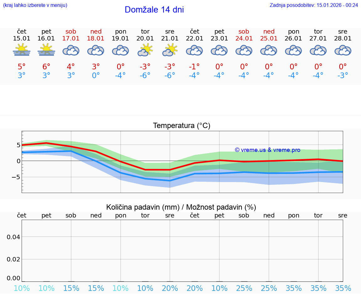 VREME 15 DNI  Domžale