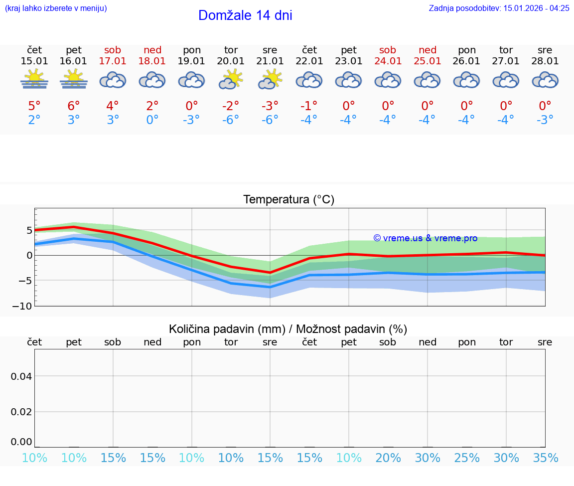 VREME 15 DNI  Domžale