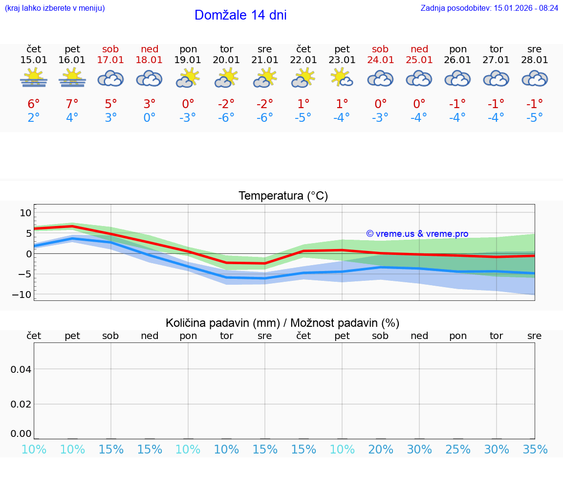 VREME 25 DNI  Domžale