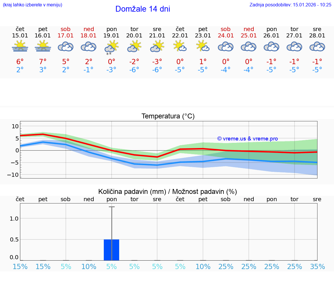 VREME 25 DNI  Domžale