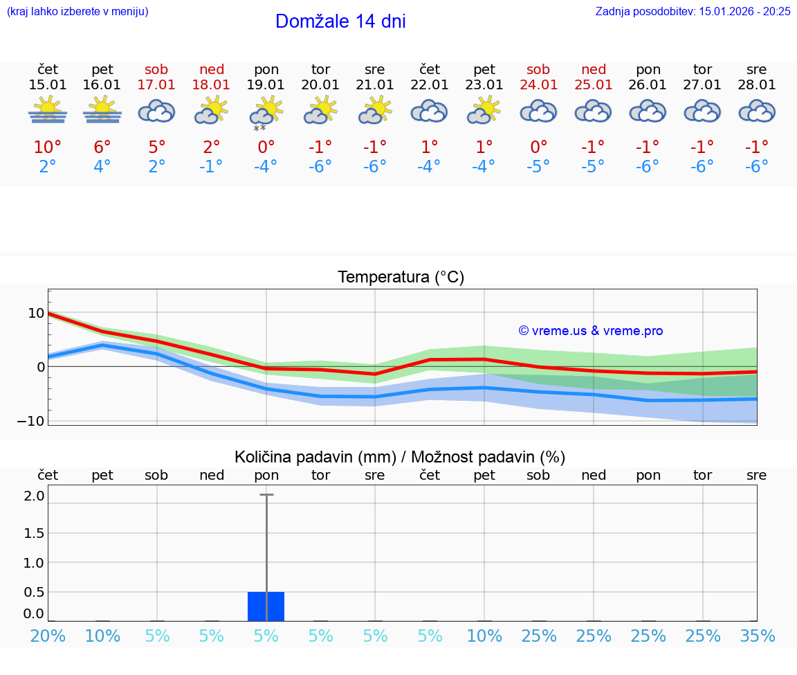 VREME 15 DNI  Domžale