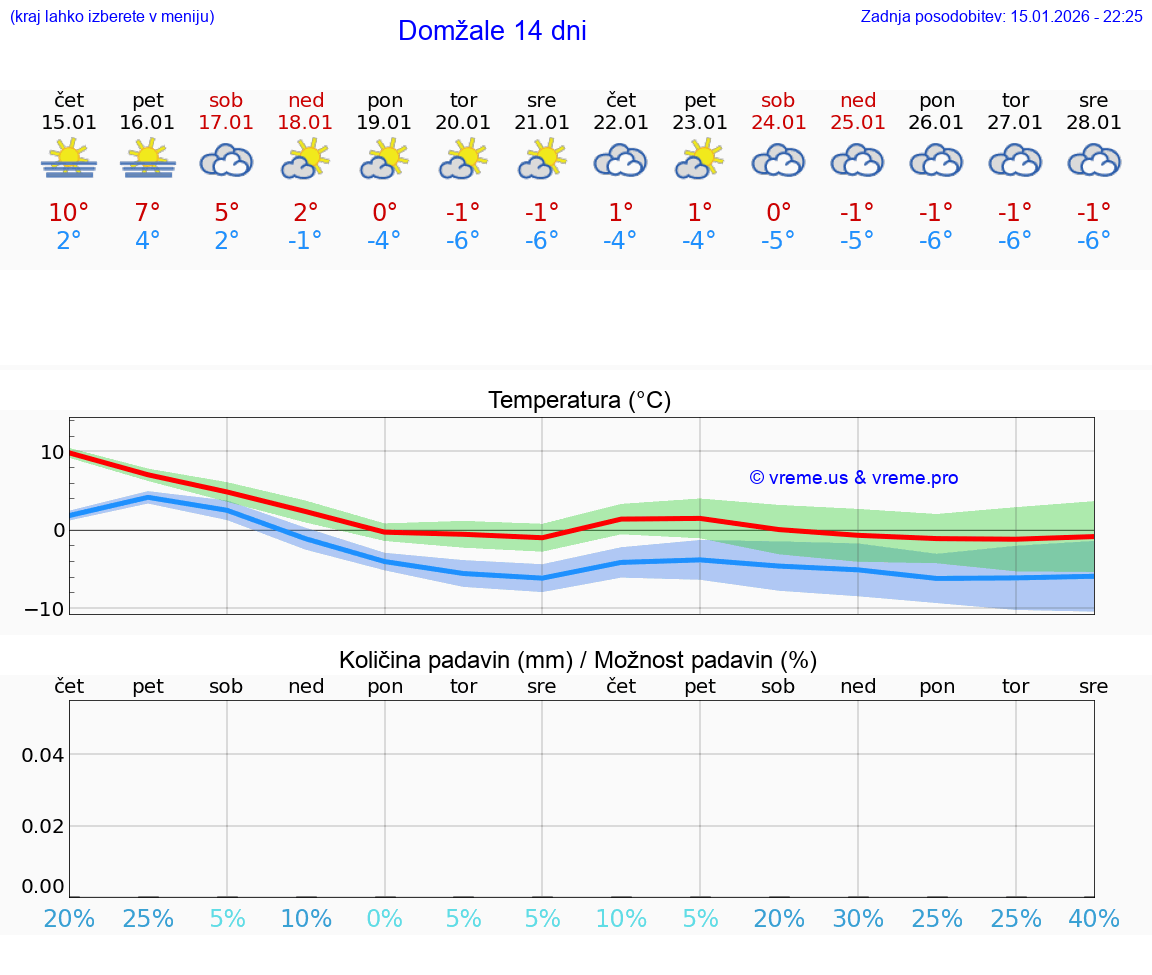 VREME 15 DNI  Domžale