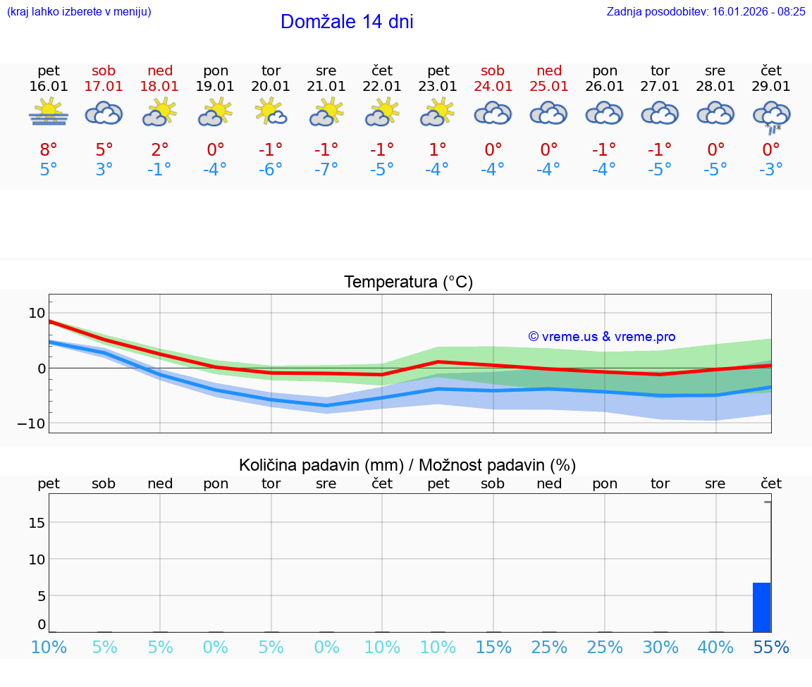 VREME 25 DNI  Domžale