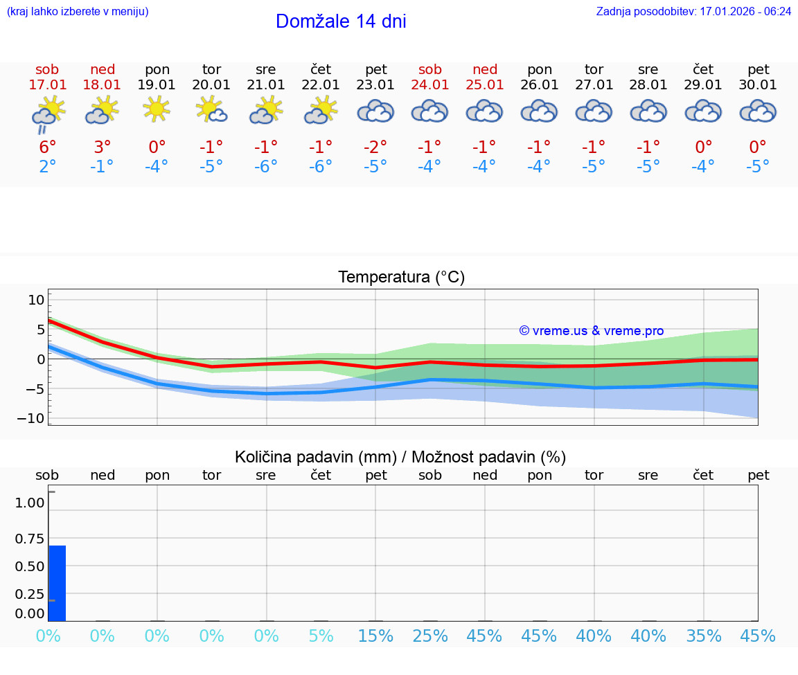 VREME 25 DNI  Domžale