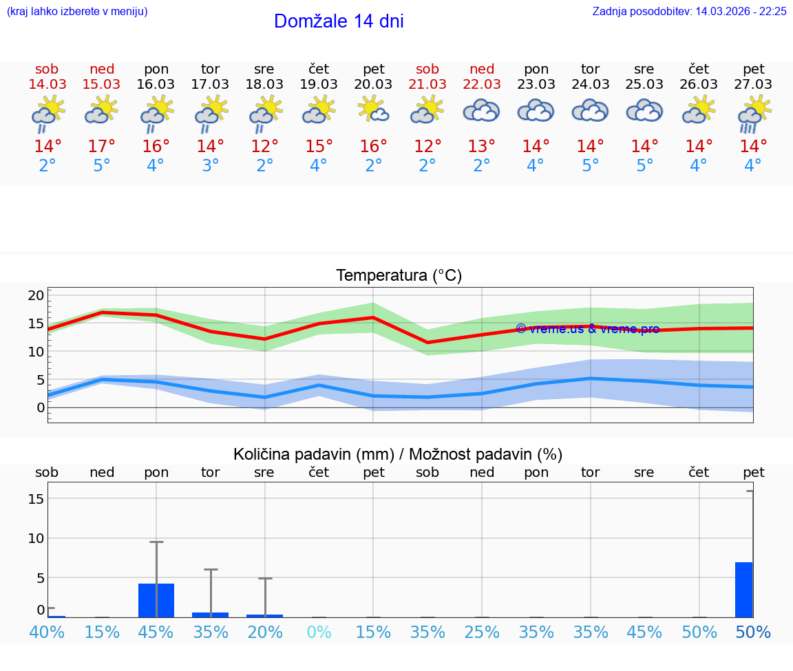 VREME 25 DNI  Domžale