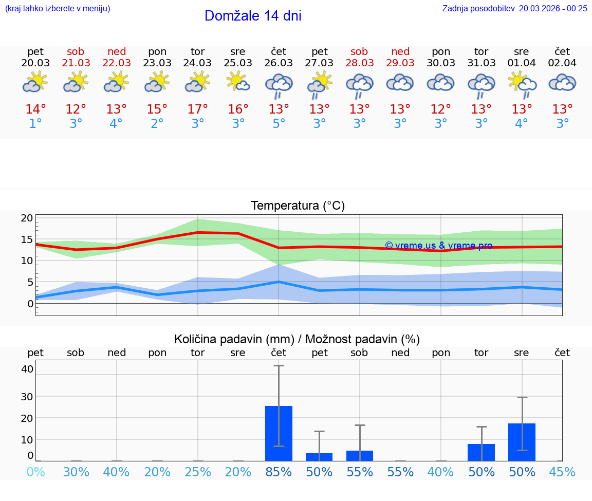 VREME 25 DNI  Domžale