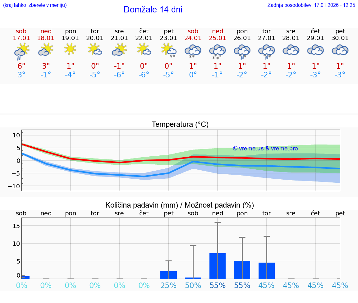 VREME 25 DNI  Domžale
