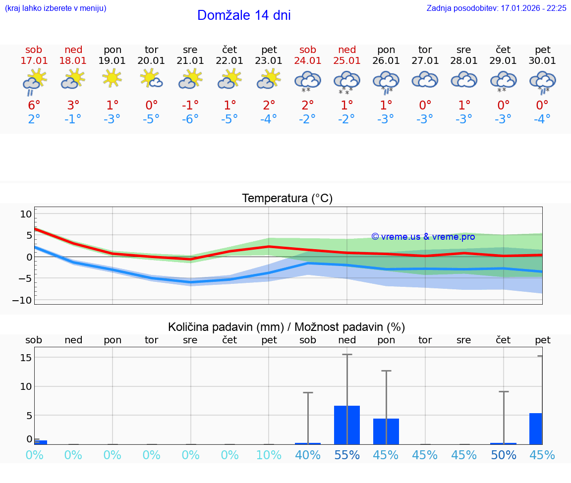 VREME 15 DNI  Domžale