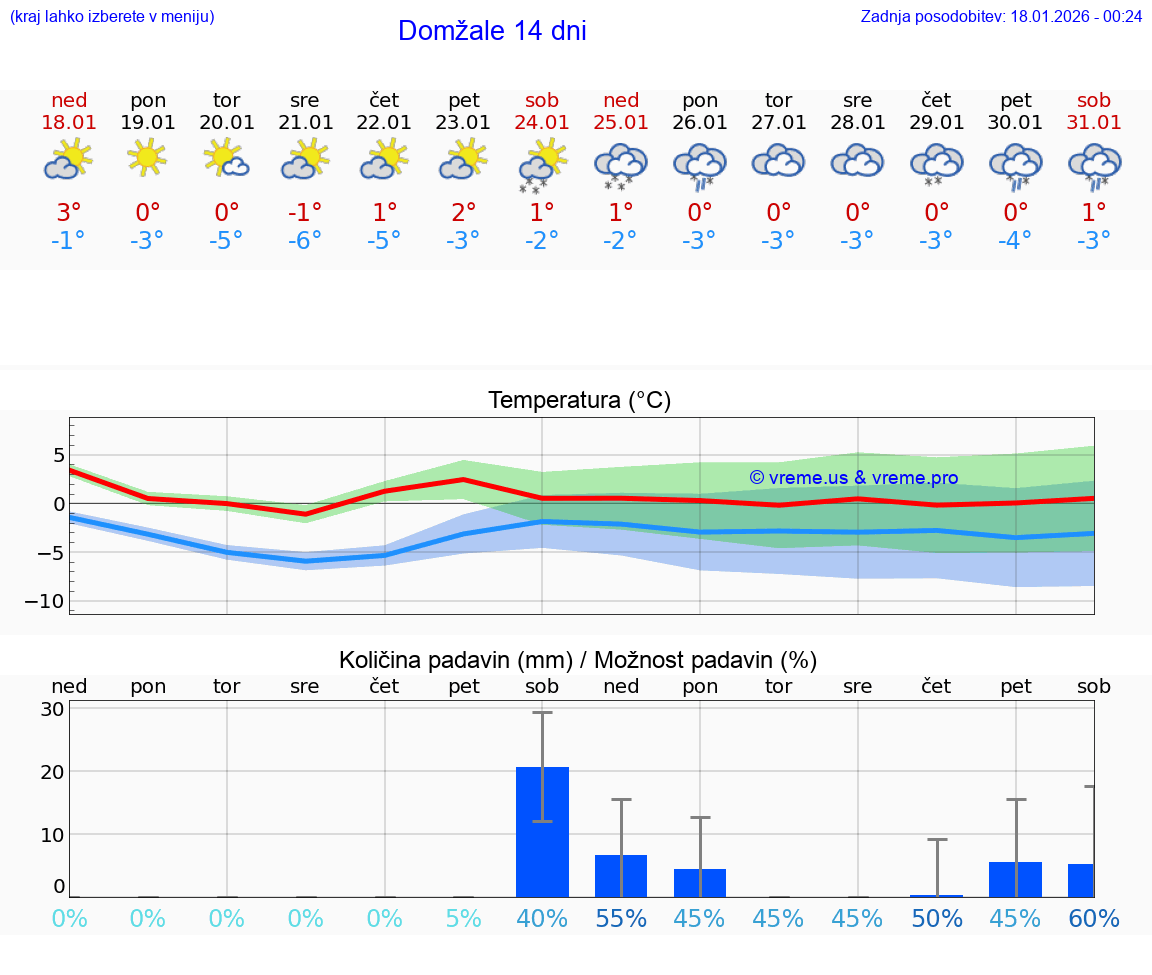 VREME 15 DNI  Domžale