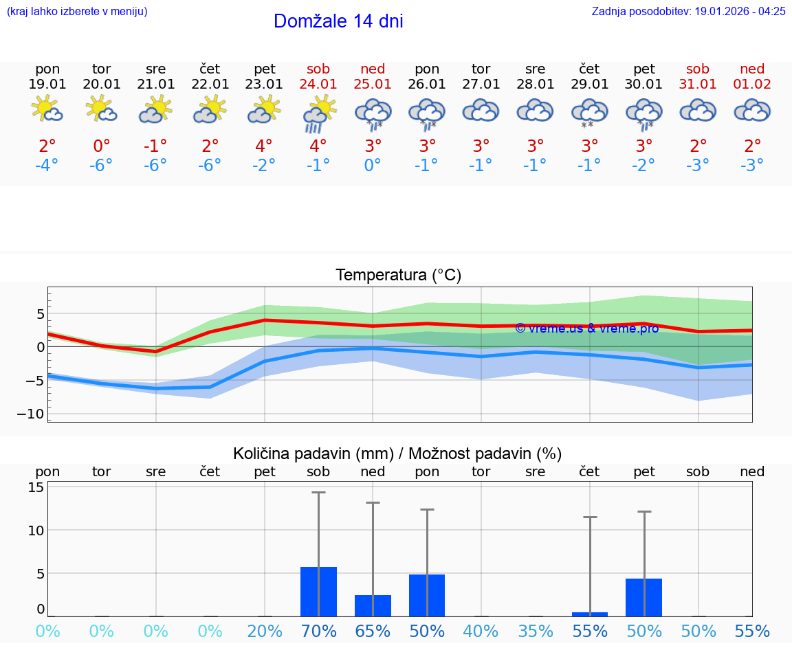 VREME 25 DNI  Domžale