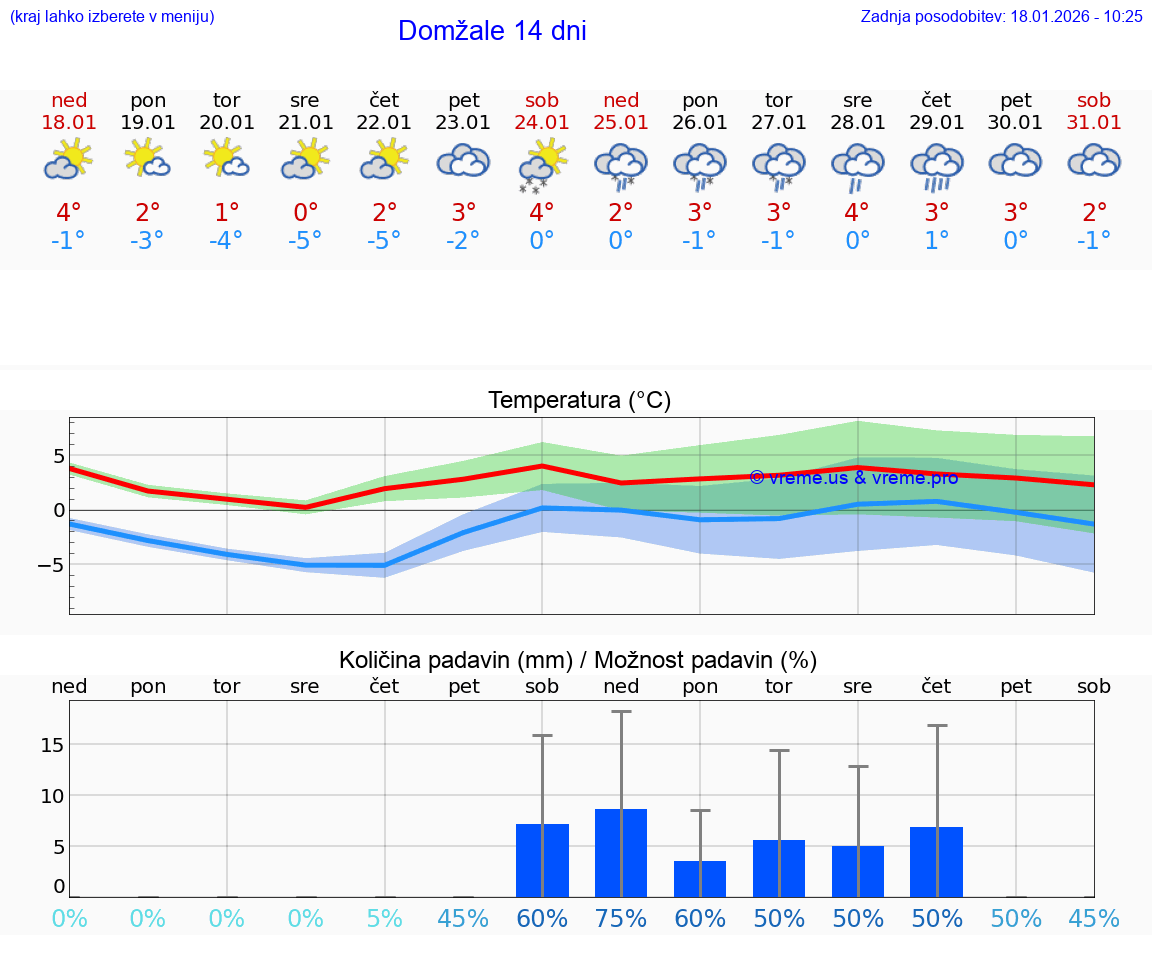 VREME 15 DNI  Domžale
