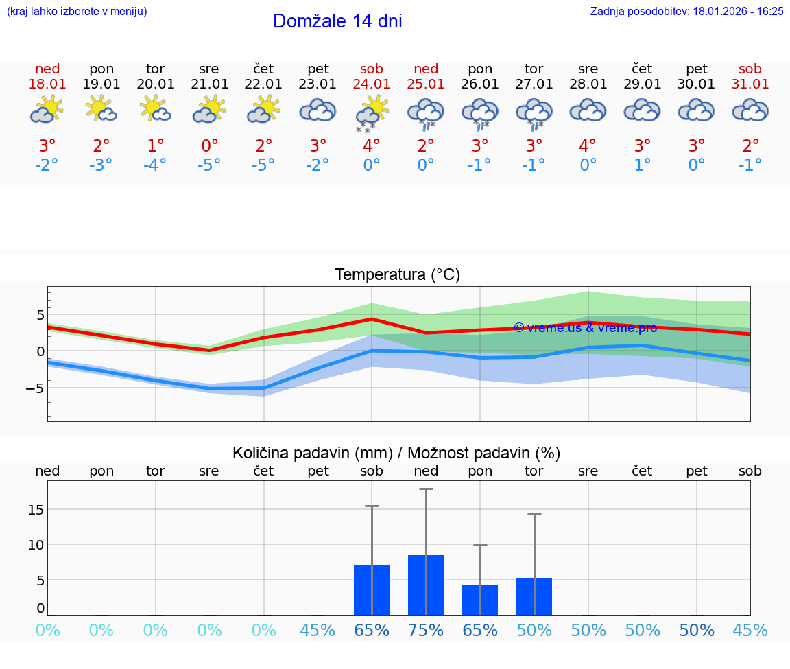 VREME 25 DNI  Domžale