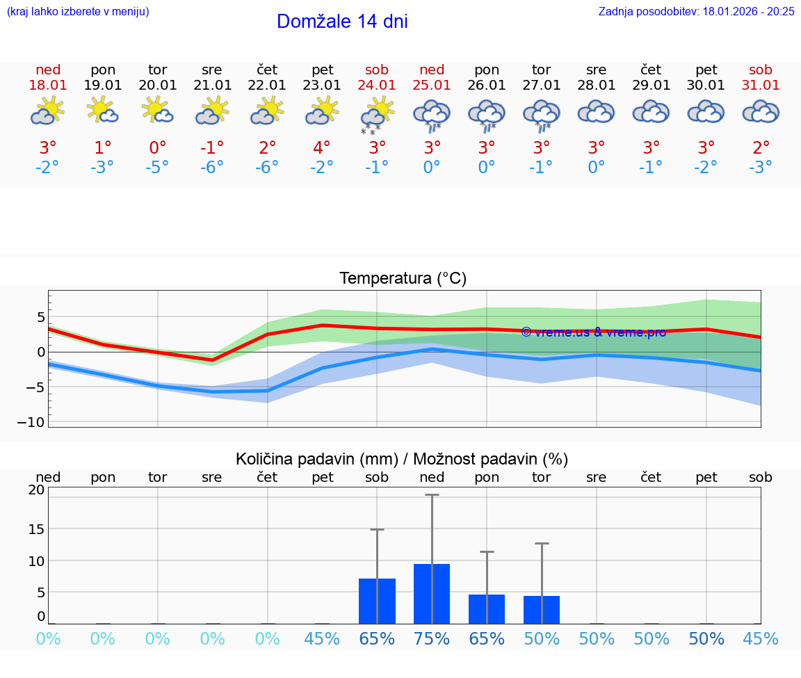 VREME 25 DNI  Domžale