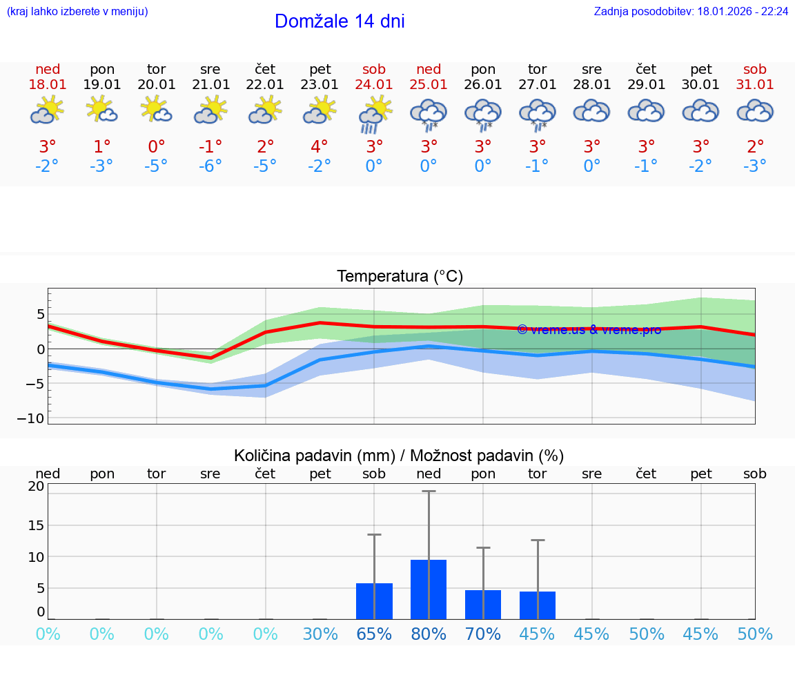VREME 15 DNI  Domžale
