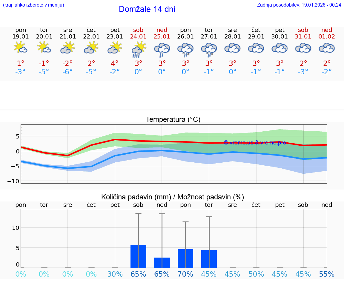 VREME 25 DNI  Domžale