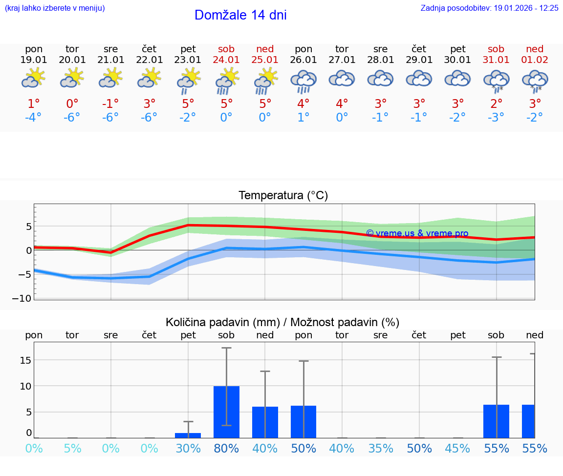VREME 15 DNI  Domžale