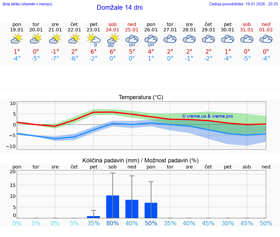 VREME 25 DNI  Domžale