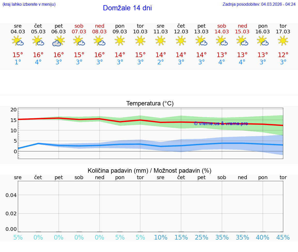 VREME 25 DNI  Domžale