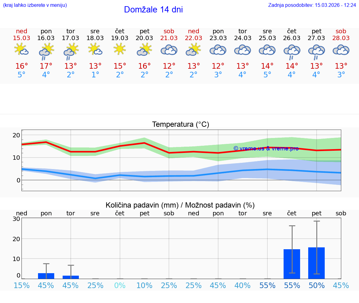 VREME 25 DNI  Domžale