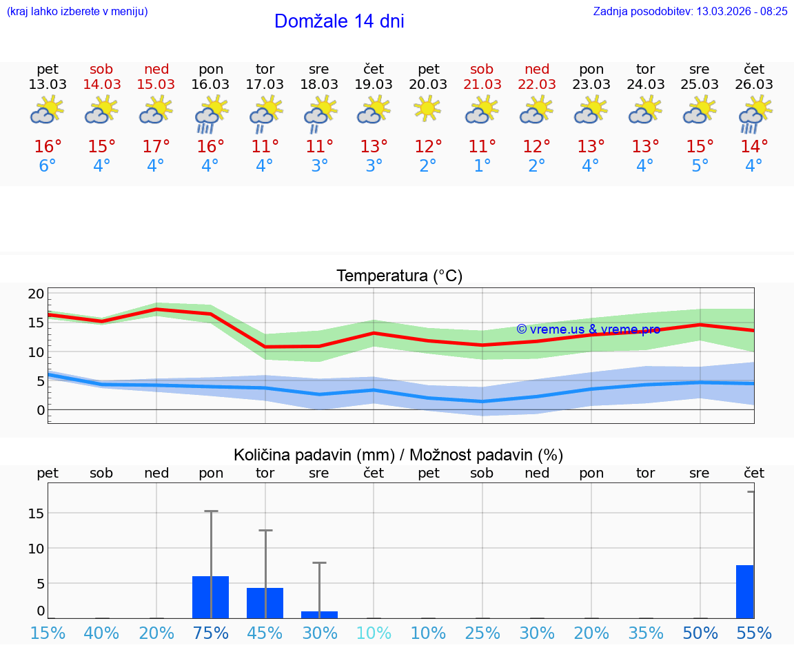VREME 25 DNI  Domžale