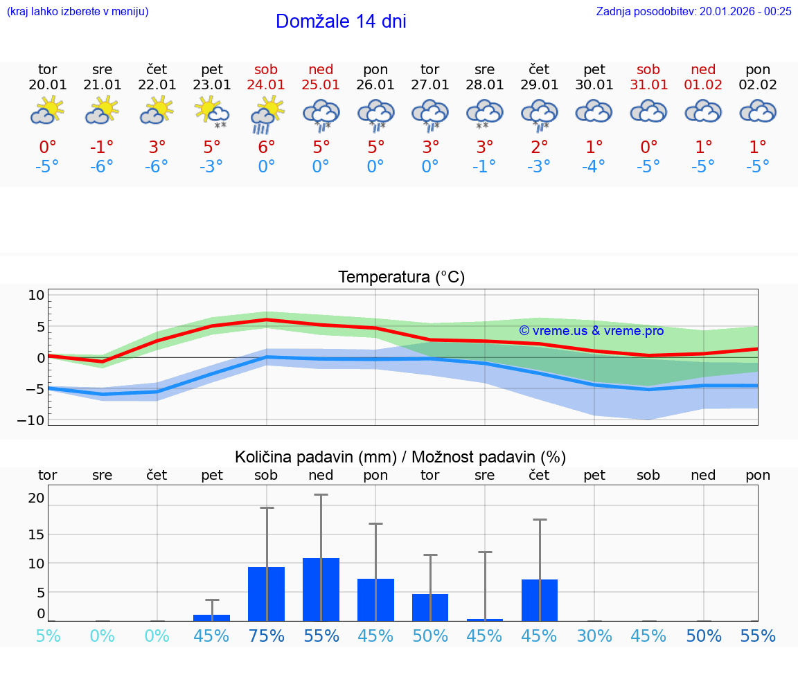 VREME 15 DNI  Domžale
