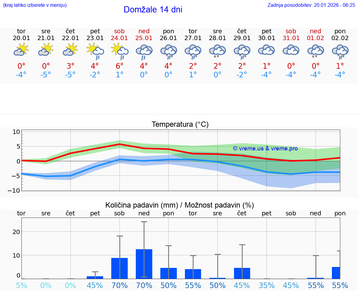 VREME 15 DNI  Domžale