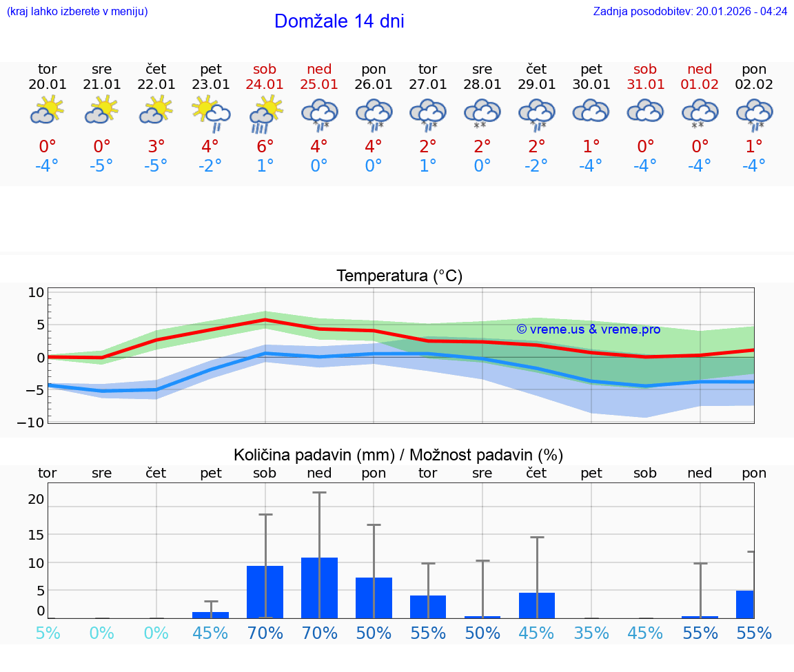 VREME 25 DNI  Domžale