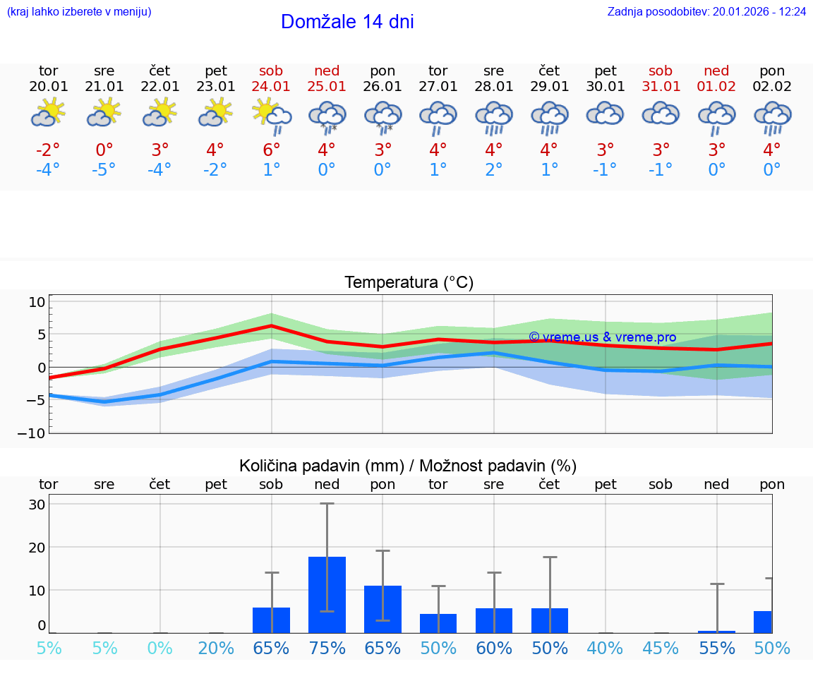 VREME 15 DNI  Domžale