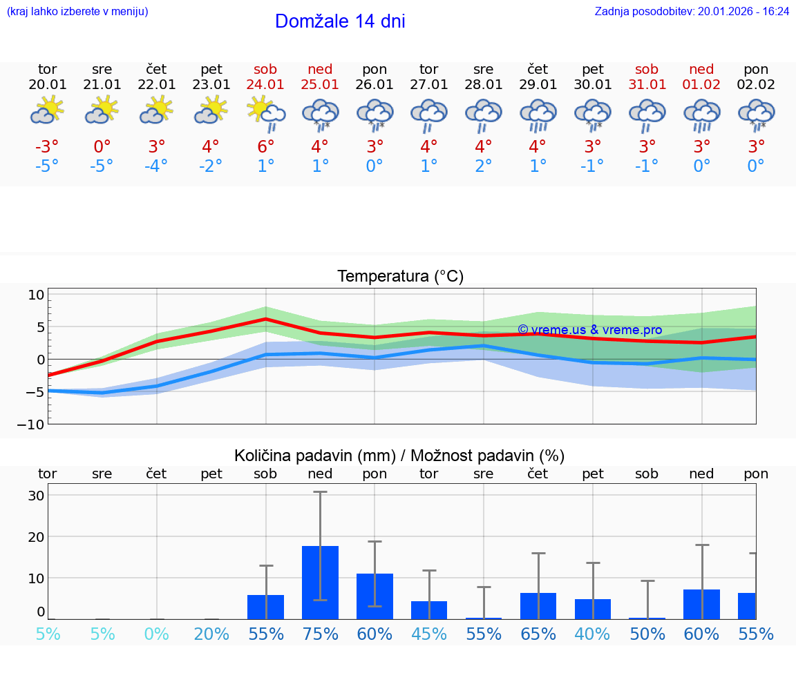 VREME 15 DNI  Domžale