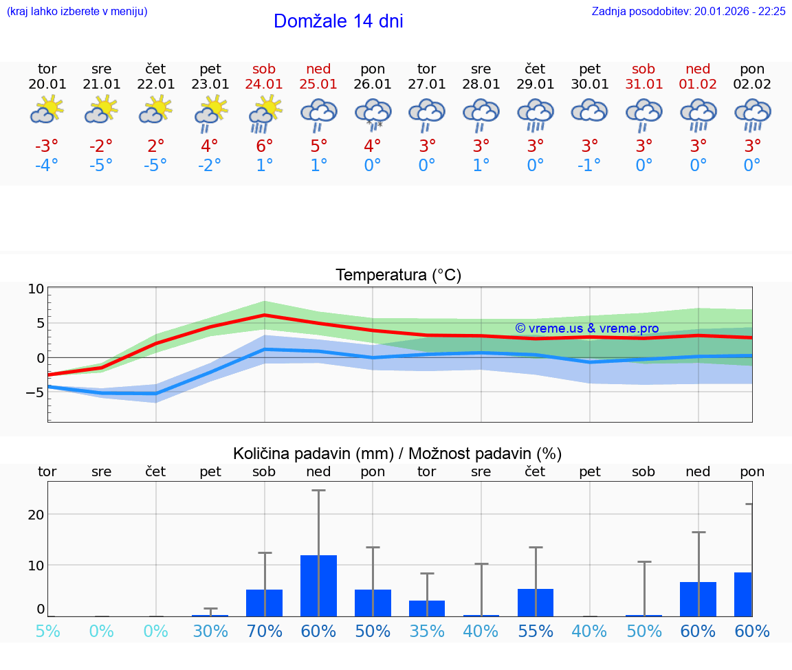VREME 15 DNI  Domžale