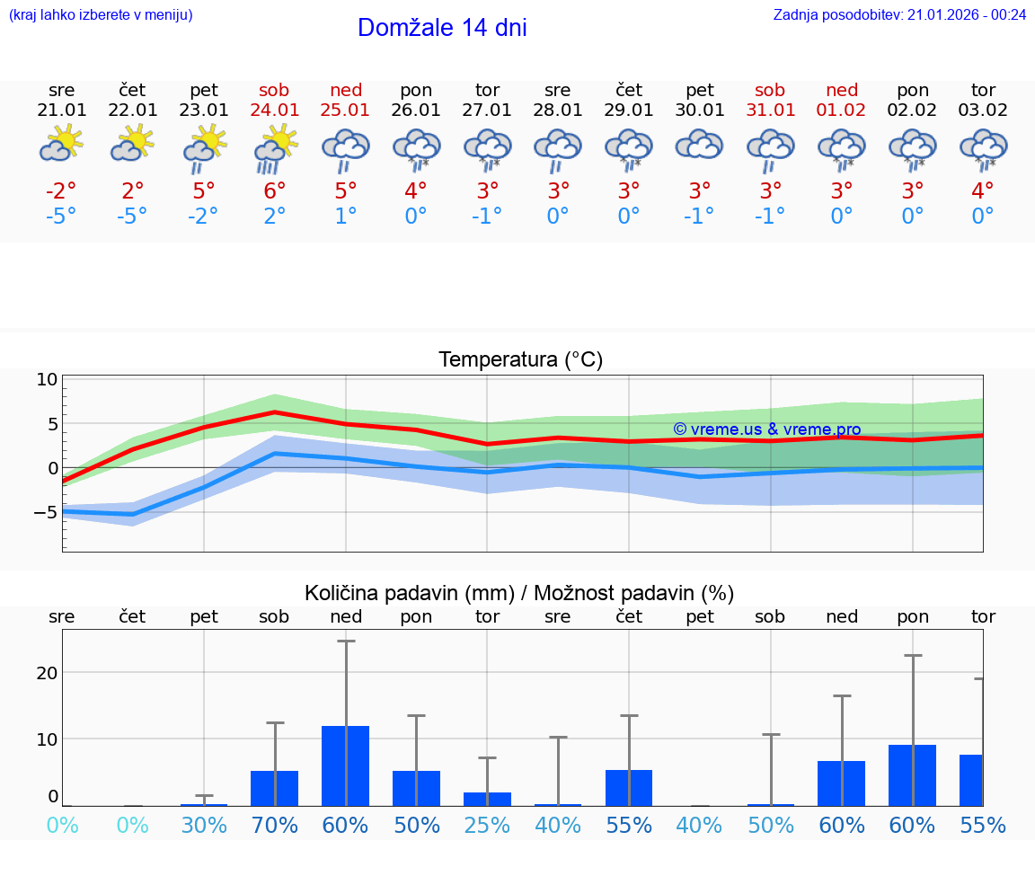 VREME 15 DNI  Domžale