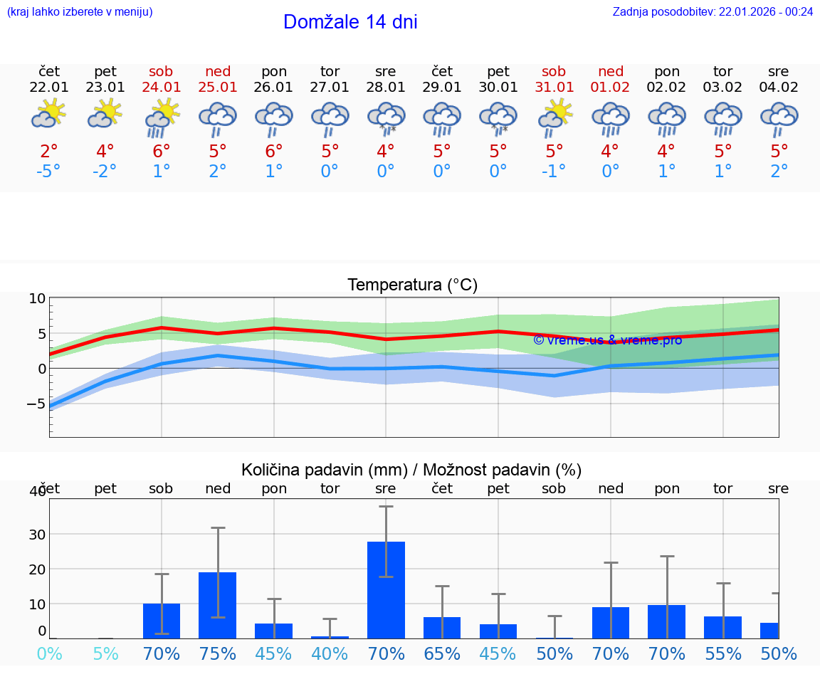 VREME 25 DNI  Domžale