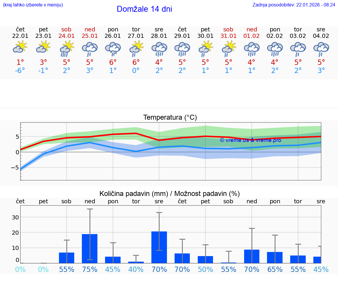 VREME 15 DNI  Domžale