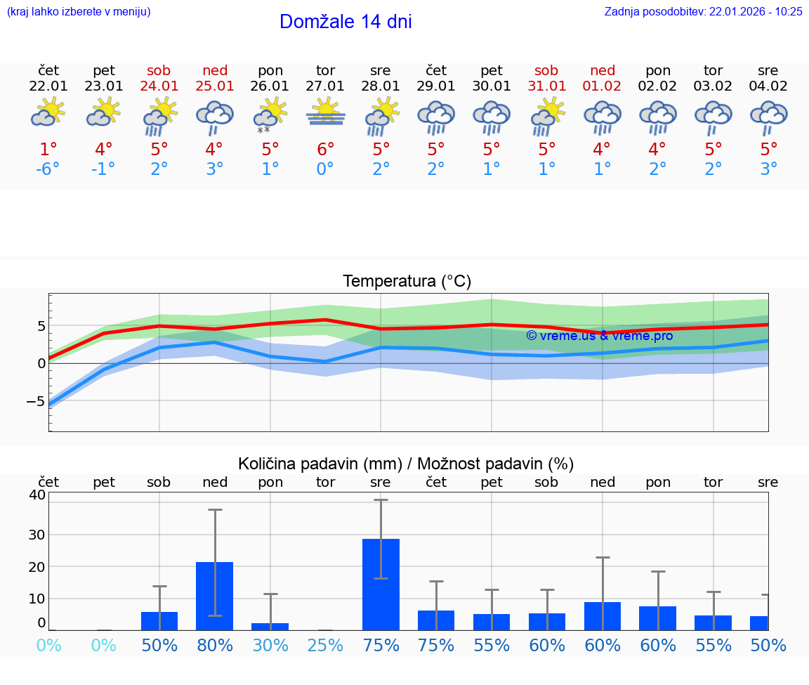 VREME 15 DNI  Domžale