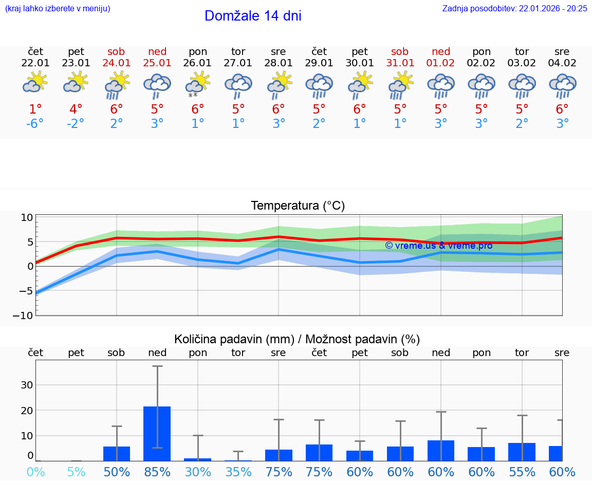 VREME 15 DNI  Domžale