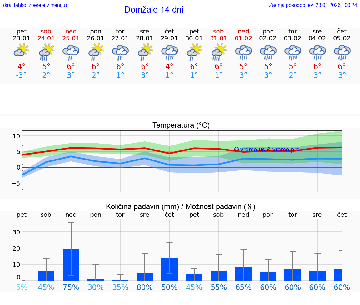 VREME 15 DNI  Domžale