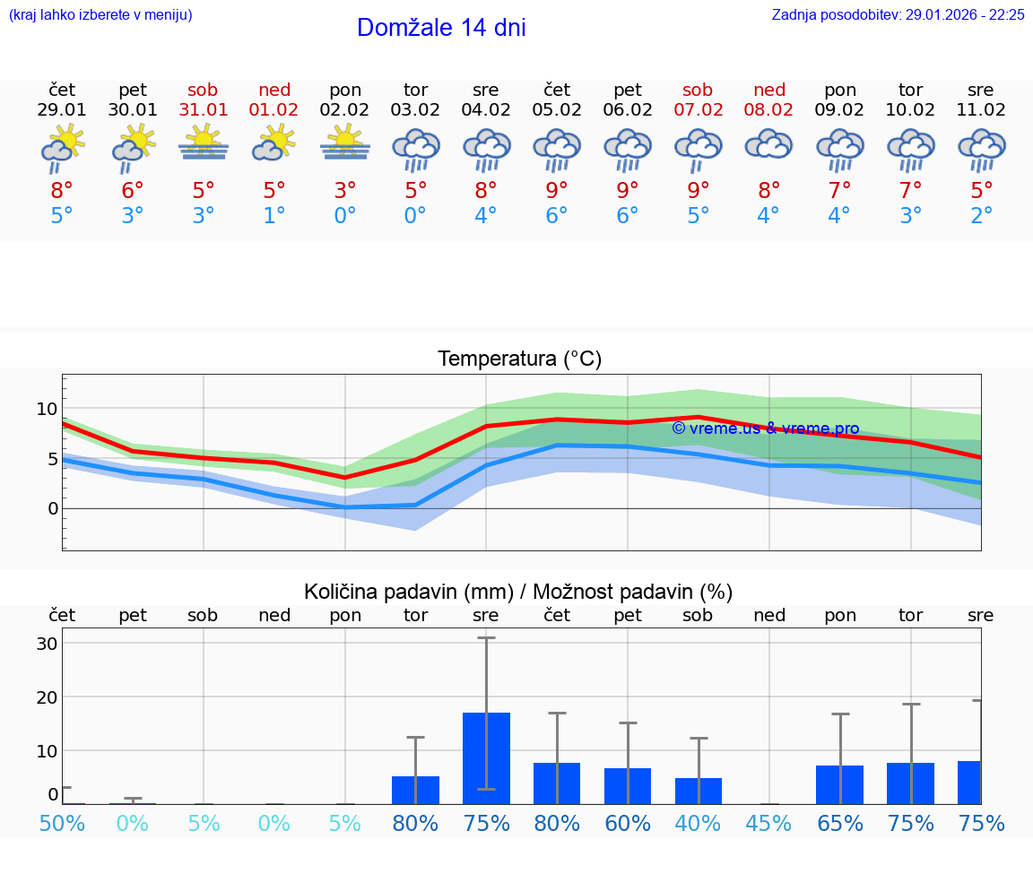 VREME 25 DNI  Domžale